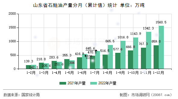 山东省石脑油产量分月(累计值)统计 山东省石脑油产量分月(累计值)统计