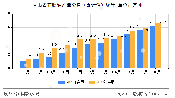甘肃省石脑油产量分月(累计值)统计 甘肃省石脑油产量分月(累计值)统计