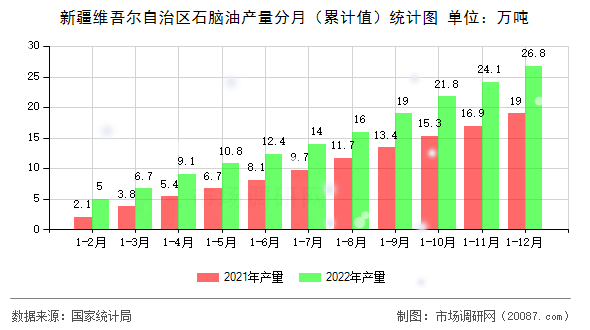 新疆维吾尔自治区石脑油产量分月（累计值）统计图