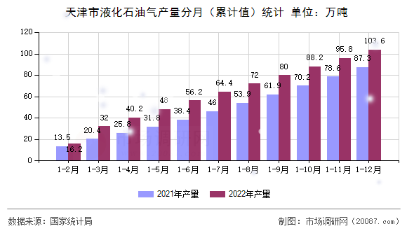 天津市液化石油气产量分月(累计值)统计 天津市液化石油气产量分月(累计值)统计