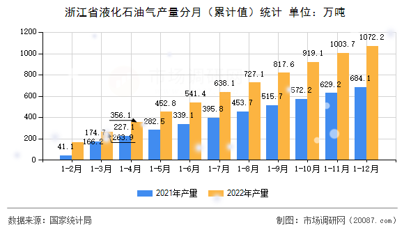 浙江省液化石油气产量分月(累计值)统计 浙江省液化石油气产量分月(累计值)统计