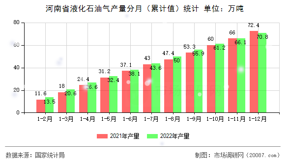 河南省液化石油气产量分月(累计值)统计 河南省液化石油气产量分月(累计值)统计