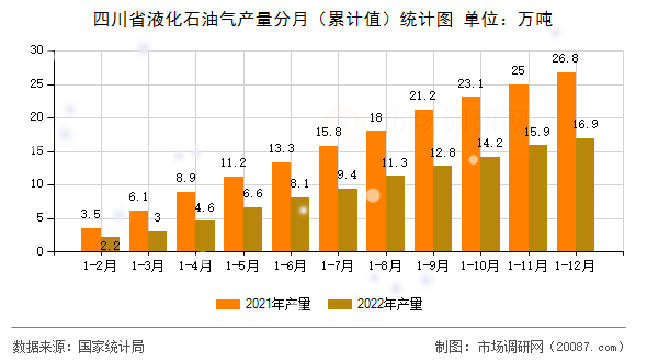 四川省液化石油气产量分月(累计值)统计图 四川省液化石油气产量分月(累计值)统计图