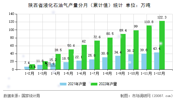 陕西省液化石油气产量分月（累计值）统计