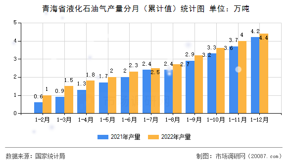 青海省液化石油气产量分月（累计值）统计图