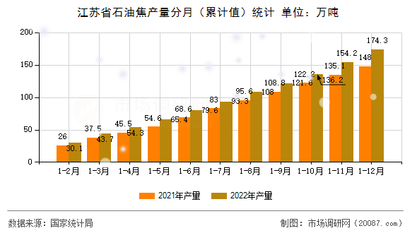 江苏省石油焦产量分月（累计值）统计