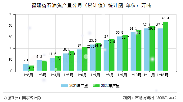 福建省石油焦产量分月（累计值）统计图