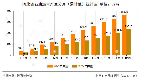 河北省石油沥青产量分月（累计值）统计图