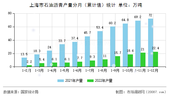 上海市石油沥青产量分月（累计值）统计