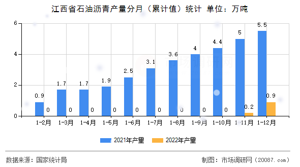 江西省石油沥青产量分月(累计值)统计 江西省石油沥青产量分月(累计值)统计