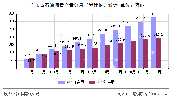 广东省石油沥青产量分月（累计值）统计