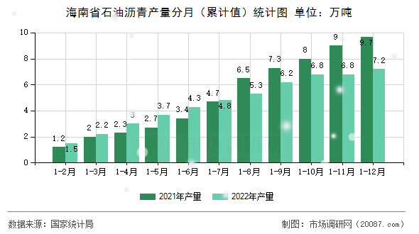 海南省石油沥青产量分月（累计值）统计图