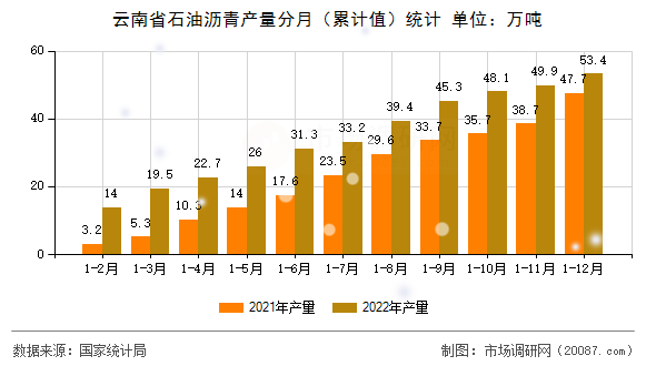 云南省石油沥青产量分月(累计值)统计 云南省石油沥青产量分月(累计值)统计