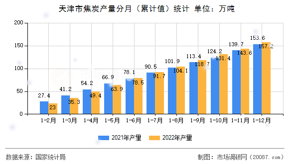 天津市焦炭产量分月(累计值)统计 天津市焦炭产量分月(累计值)统计