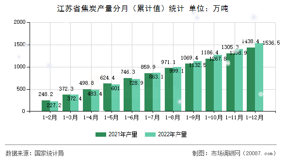 江苏省焦炭产量分月(累计值)统计 江苏省焦炭产量分月(累计值)统计