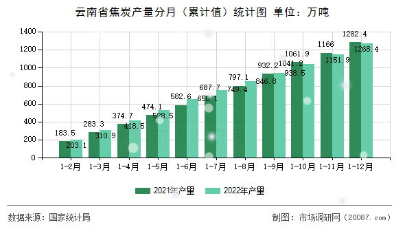 云南省焦炭产量分月（累计值）统计图