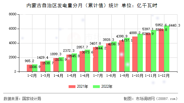 内蒙古自治区发电量分月(累计值)统计 内蒙古自治区发电量分月(累计值)统计