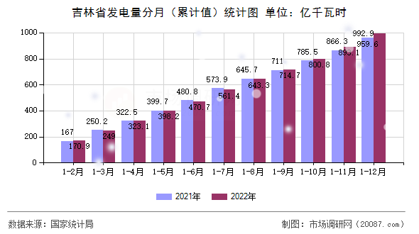 吉林省发电量分月(累计值)统计图 吉林省发电量分月(累计值)统计图