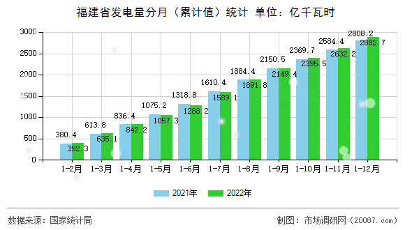 福建省发电量分月(累计值)统计 福建省发电量分月(累计值)统计