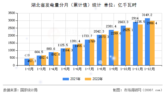 湖北省发电量分月(累计值)统计 湖北省发电量分月(累计值)统计