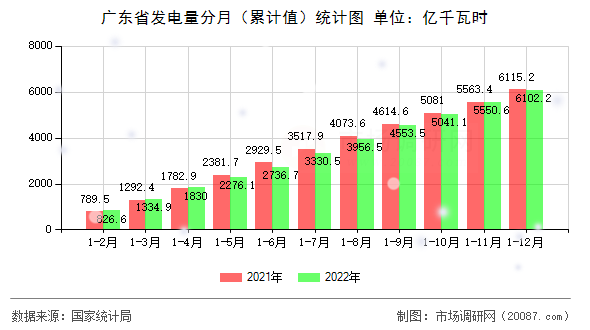 广东省发电量分月（累计值）统计图