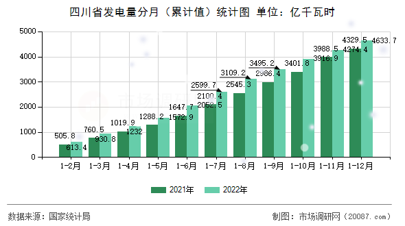 四川省发电量分月（累计值）统计图