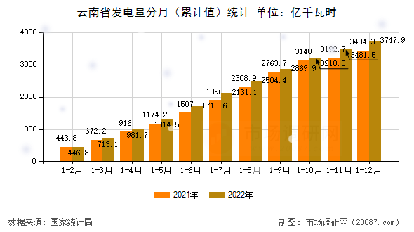 云南省发电量分月（累计值）统计