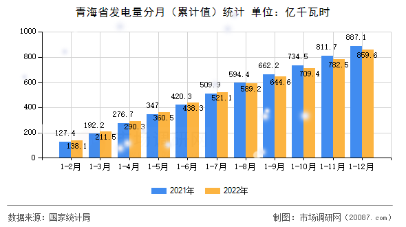 青海省发电量分月(累计值)统计 青海省发电量分月(累计值)统计
