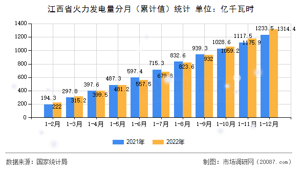 江西省火力发电量分月(累计值)统计 江西省火力发电量分月(累计值)统计