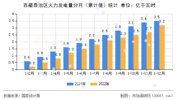 西藏自治区火力发电量分月（累计值）统计