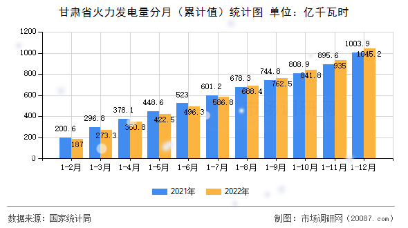 甘肃省火力发电量分月(累计值)统计图 甘肃省火力发电量分月(累计值)统计图