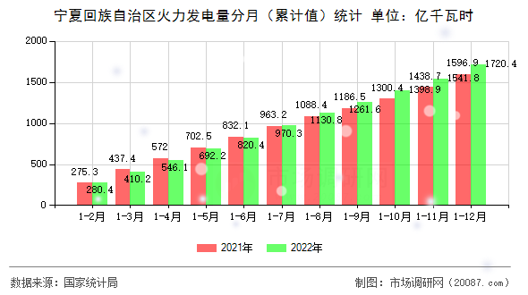 宁夏回族自治区火力发电量分月（累计值）统计