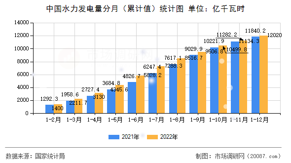 中国水力发电量分月(累计值)统计图 中国水力发电量分月(累计值)统计图