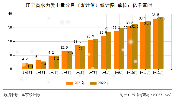 辽宁省水力发电量分月（累计值）统计图