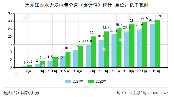 黑龙江省水力发电量分月（累计值）统计