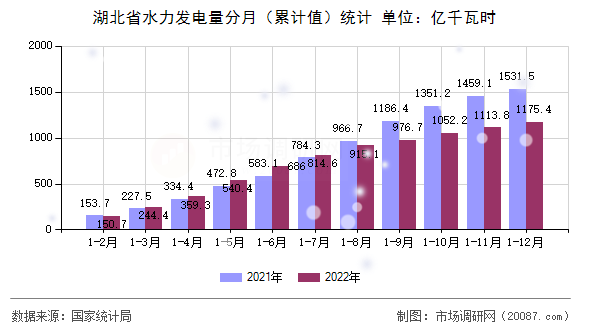 湖北省水力发电量分月（累计值）统计