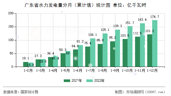 广东省水力发电量分月（累计值）统计图