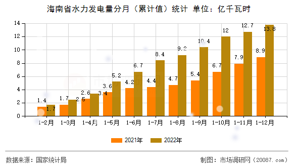 海南省水力发电量分月(累计值)统计 海南省水力发电量分月(累计值)统计