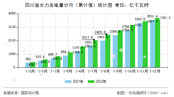 四川省水力发电量分月（累计值）统计图