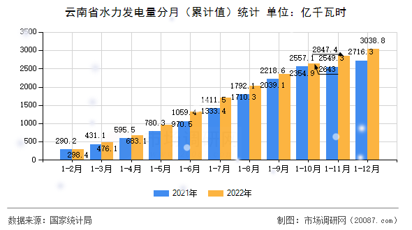 云南省水力发电量分月(累计值)统计 云南省水力发电量分月(累计值)统计