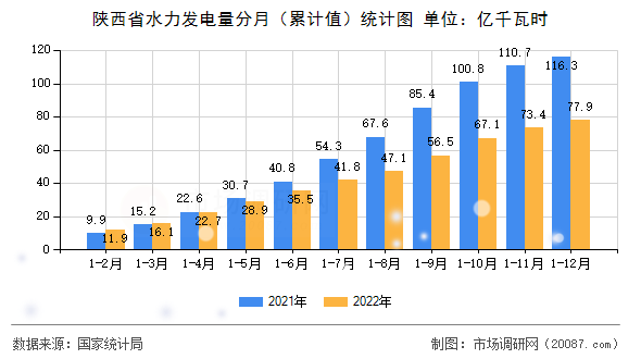 陕西省水力发电量分月（累计值）统计图