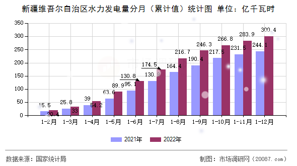 新疆维吾尔自治区水力发电量分月(累计值)统计图 新疆维吾尔自治区水力发电量分月(累计值)统计图
