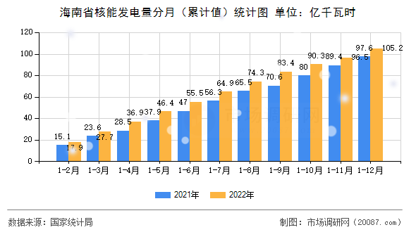 海南省核能发电量分月(累计值)统计图 海南省核能发电量分月(累计值)统计图