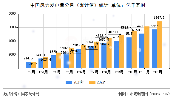 中国风力发电量分月（累计值）统计