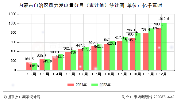 内蒙古自治区风力发电量分月（累计值）统计图