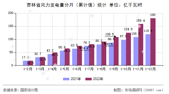 吉林省风力发电量分月（累计值）统计