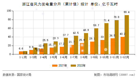 浙江省风力发电量分月（累计值）统计