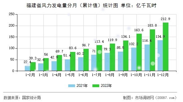 福建省风力发电量分月（累计值）统计图