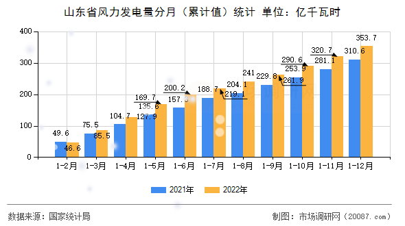 山东省风力发电量分月(累计值)统计 山东省风力发电量分月(累计值)统计