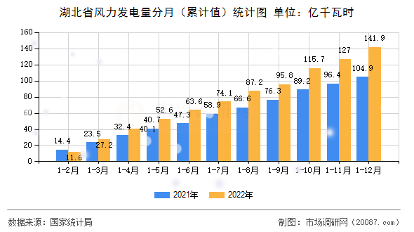 湖北省风力发电量分月(累计值)统计图 湖北省风力发电量分月(累计值)统计图